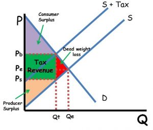 3 Things to Know About Per-unit Taxes - AP/IB/College - ReviewEcon.com