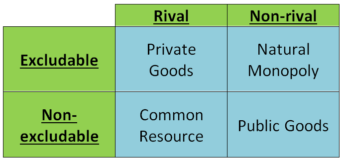 How to classify goods (especially public goods) 