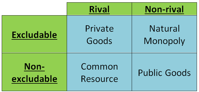 How To Classify Goods especially Public Goods ReviewEcon