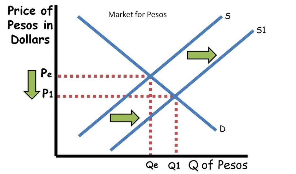 How To Understand The Foreign Exchange Graph ReviewEcon