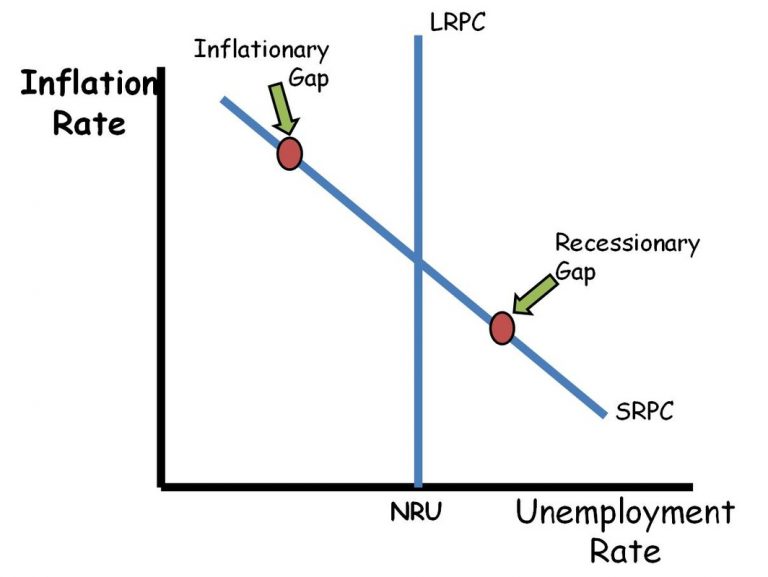 3 Keys To The Phillips Curve Model - AP/IB/College - ReviewEcon.com