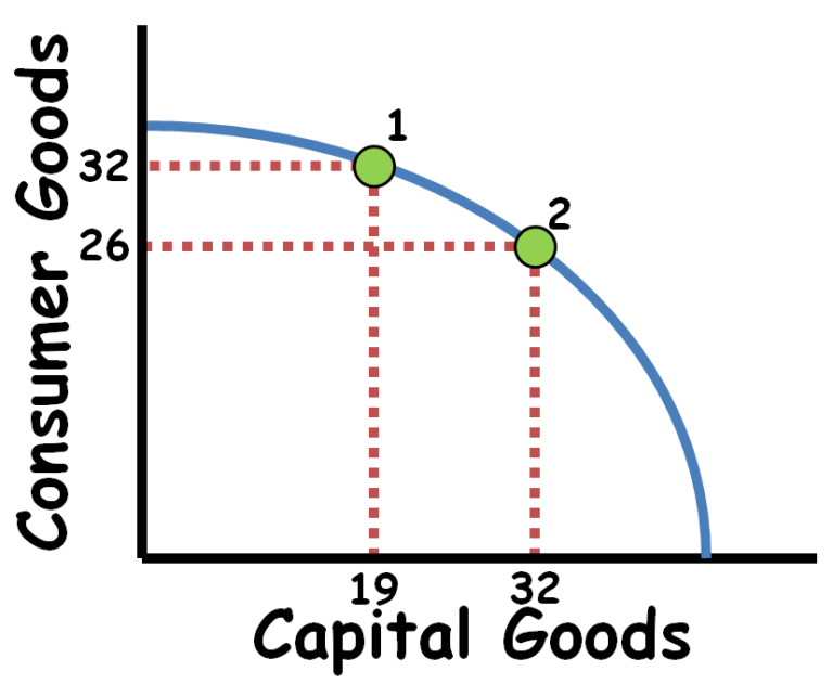 What Is Opportunity Cost - AP/IB/College - ReviewEcon.com