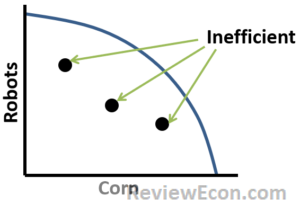 PPC Inefficient