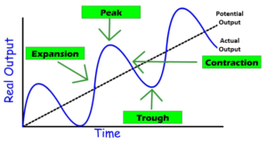 Business Cycle & Macro Goals - Ap Ib College - Reviewecon.com