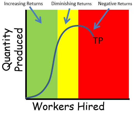 Total product curve ReviewEcon